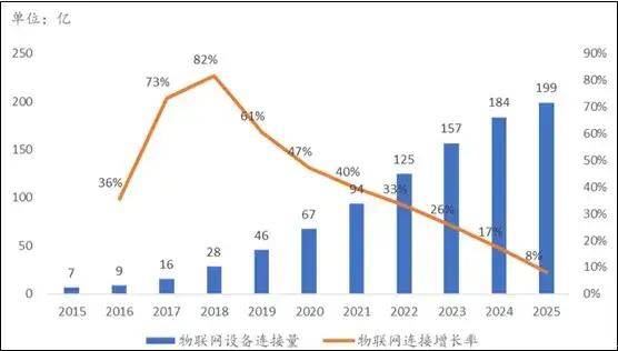 2022數字化轉型行業現狀及發展前景分析 規模化、企業與中國物聯網的融合